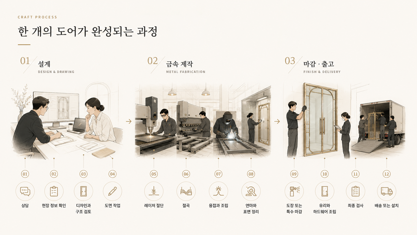 상담과 설계부터 금속 제작, 마감, 검수, 배송과 설치까지 한 개의 도어가 완성되는 12단계 과정